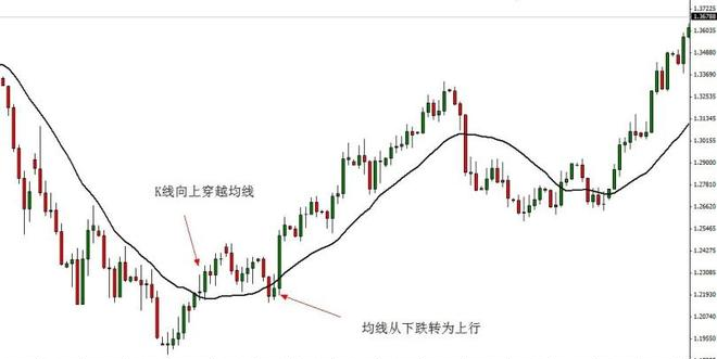 成交量怎么用_炒股知识初学_移动平均线使用方法