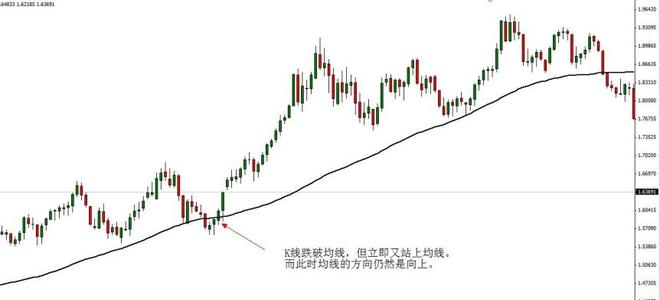 移动平均线使用方法_炒股知识初学_成交量怎么用