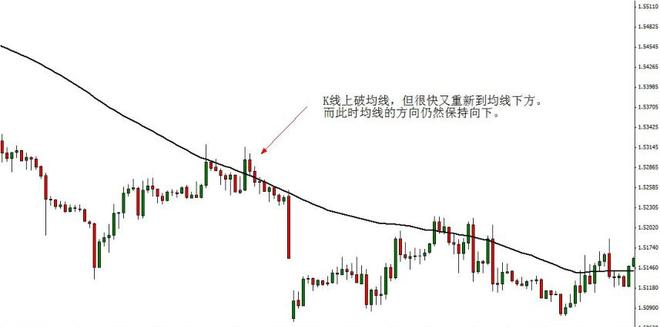 成交量怎么用_炒股知识初学_移动平均线使用方法