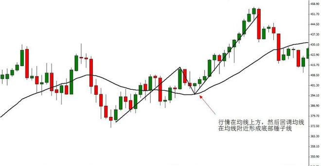 炒股知识初学_移动平均线使用方法_成交量怎么用