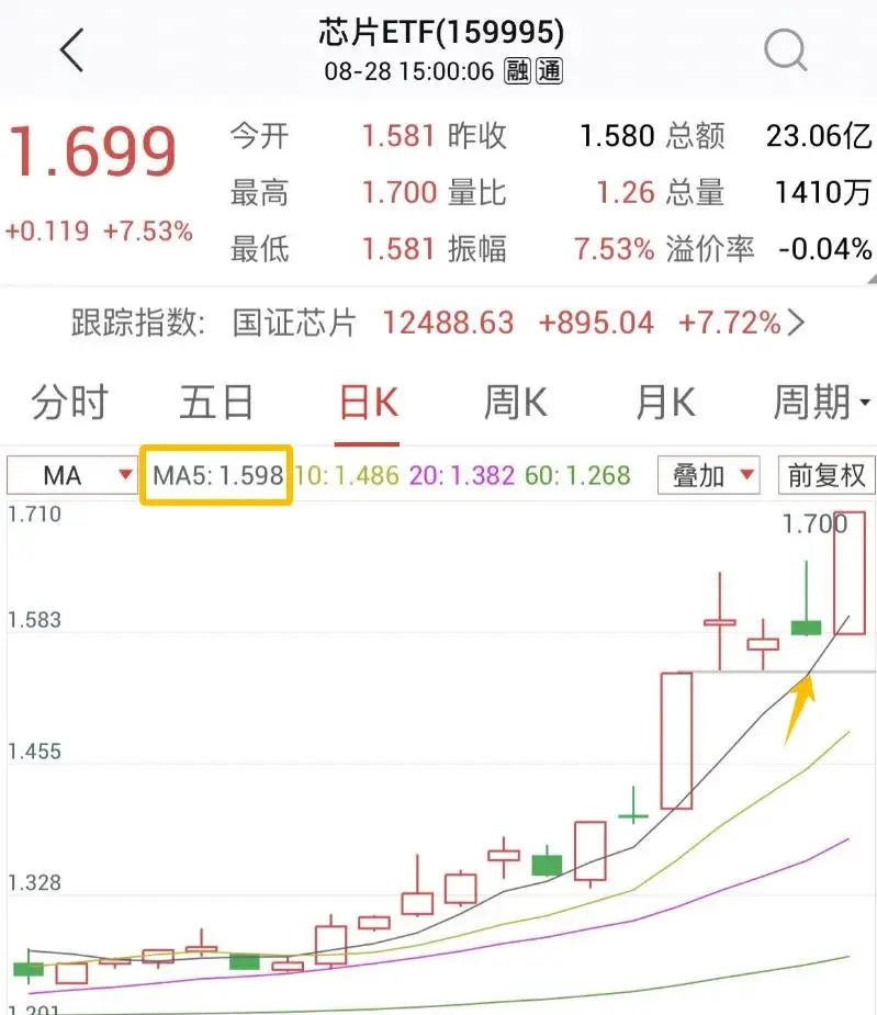 股票均线基础知识_均线止盈法_止盈方法