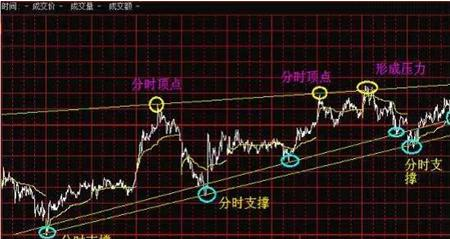 分时图怎么看趋势_分时图经典走势分析_股票基本看盘知识