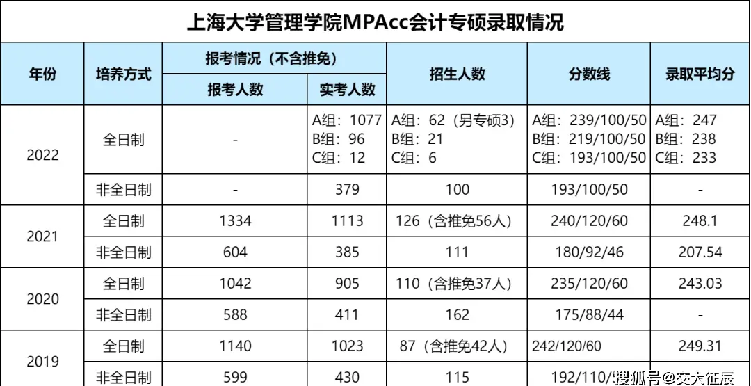 上海财经大学会计硕士MPAcc复试资讯_上海财经大学会计硕士MPAcc项目介绍_上海财经大学mba历年分数线