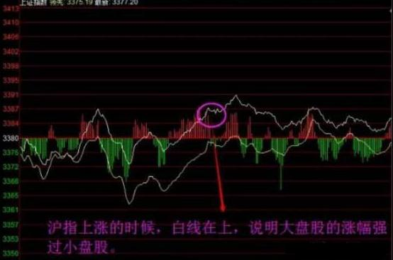 大盘分时图分析_分时图看盘技巧_股票基本看盘知识