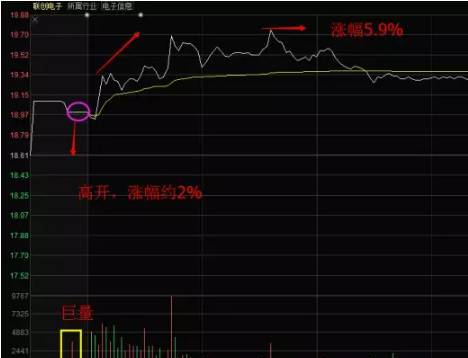 股票基本看盘知识_分时图看盘技巧_大盘分时图分析