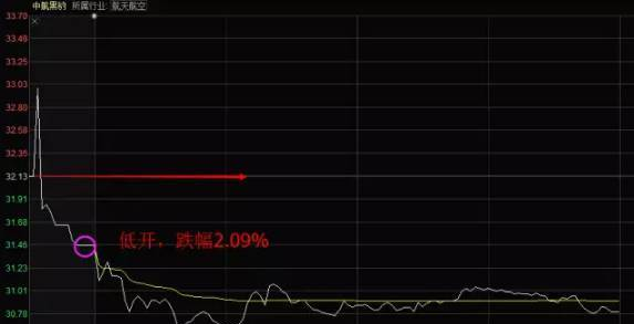 大盘分时图分析_股票基本看盘知识_分时图看盘技巧