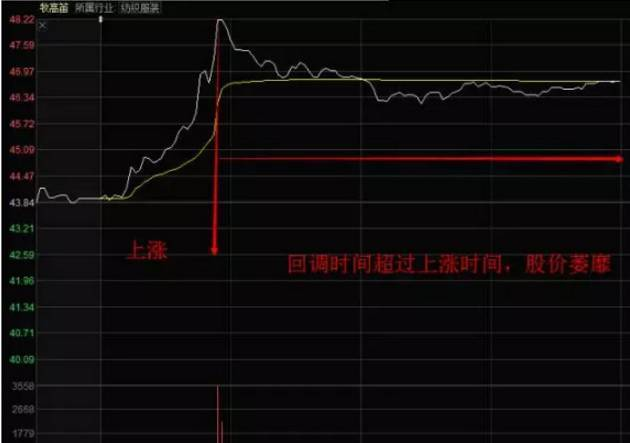 大盘分时图分析_分时图看盘技巧_股票基本看盘知识