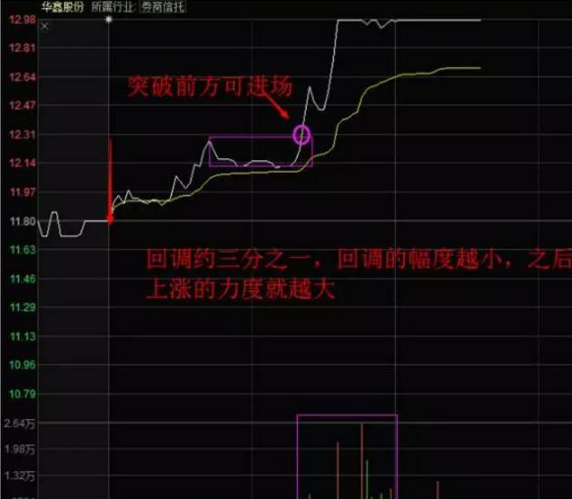 分时图看盘技巧_股票基本看盘知识_大盘分时图分析