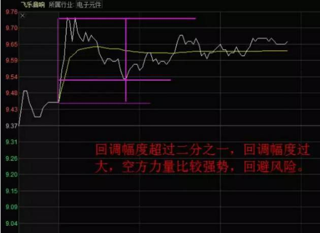 大盘分时图分析_分时图看盘技巧_股票基本看盘知识