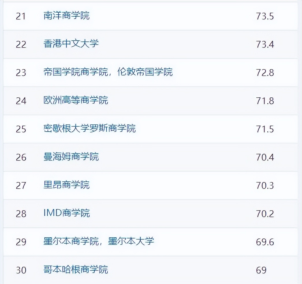 QS EMBA 排名 2022_emba上海财经大学_剑桥大学 EMBA 排名