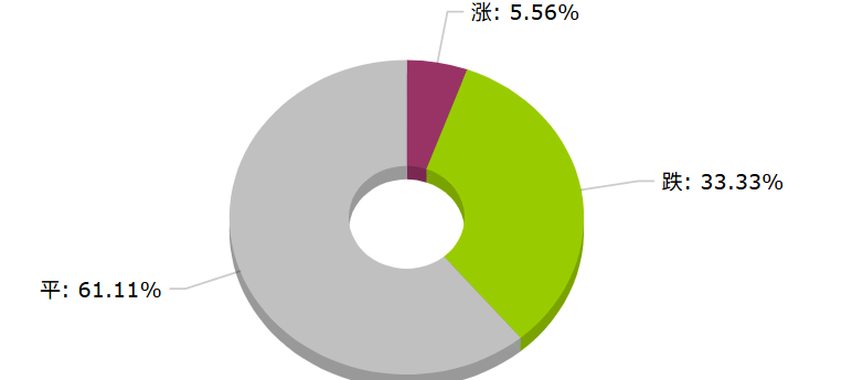 PP供应压力_塑料行情及价格_塑料市场回落