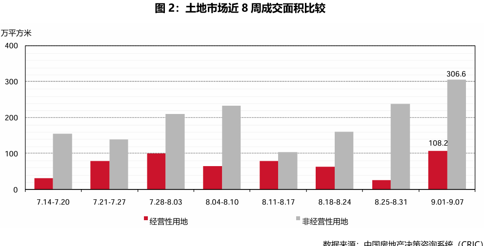 二十座城市土地市场动态_南通楼市11年到16年走势_二十座典型城市商品住宅成交