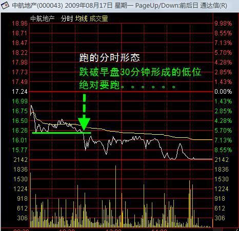 股票基本看盘知识_短线看盘技巧_强势股分时图形态