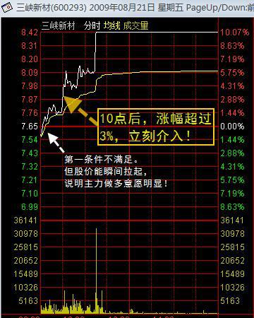 强势股分时图形态_短线看盘技巧_股票基本看盘知识