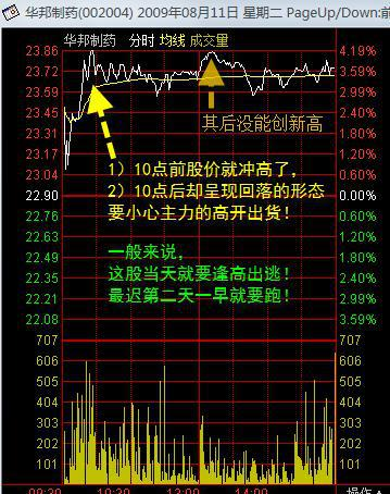 强势股分时图形态_股票基本看盘知识_短线看盘技巧