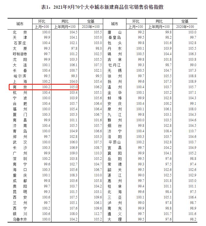 55城调控楼市降温_南京二手房市场分析_南京新房价格环比上涨
