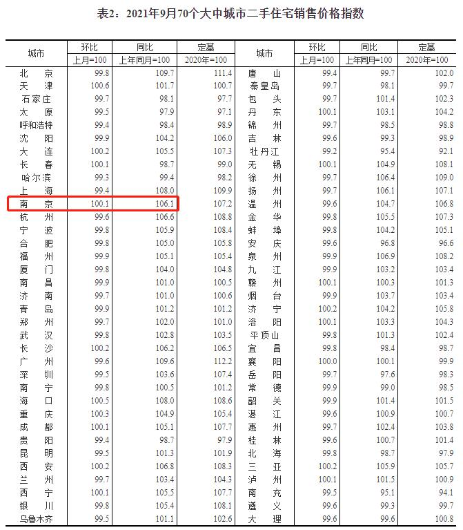 55城调控楼市降温_南京二手房市场分析_南京新房价格环比上涨