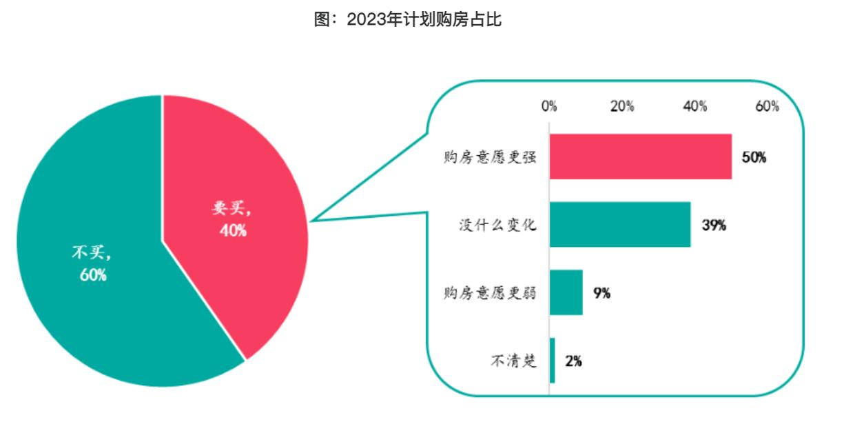 2023年购房时机分析_55城调控楼市降温_房价上涨空间预测