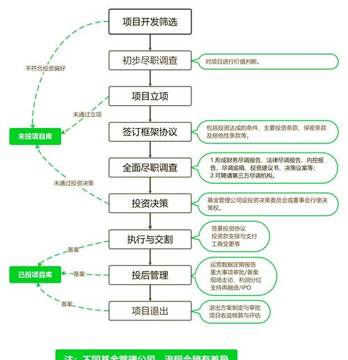 项目初步审查尽职调查_股权私募基金投资策略_私募股权基金投资流程