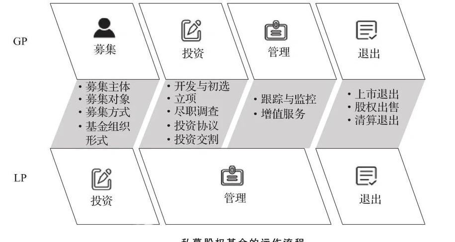 项目初步审查尽职调查_股权私募基金投资策略_私募股权基金投资流程
