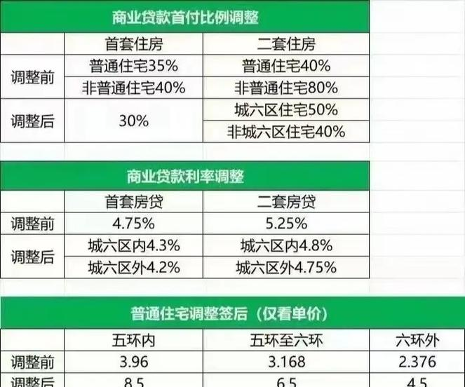 55城调控楼市降温_北京购房政策调整 首套房首付比例降低 二套房首付比例最低40%