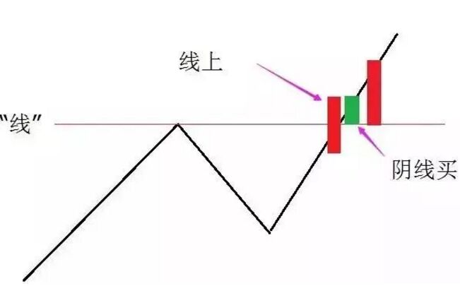如何运用线上阴线_我的炒股技巧_线上阴线进场线下阳线调出