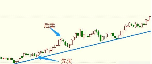 股票如何做T解套_股票反t技巧_股票被套怎么办