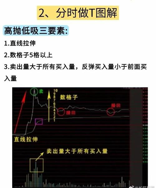 股票反t技巧_T+0交易技巧_实战做T方法