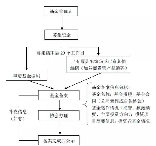 股权私募基金投资策略_私募股权投资基金备案要求_如何申请私募股权投资基金公司备案
