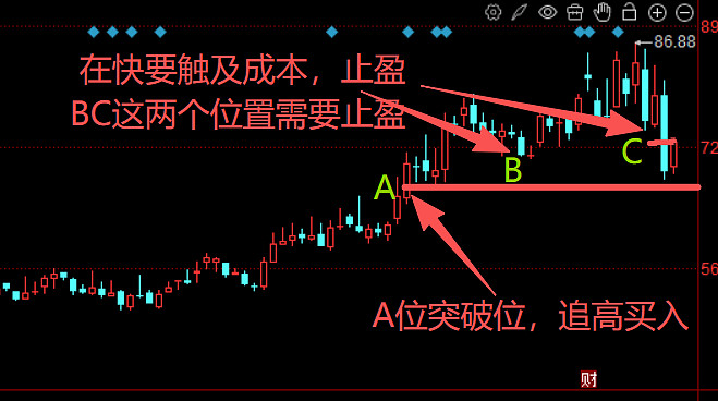 股票型基金买卖技巧_右侧买入追涨策略_小资金抄盘方式