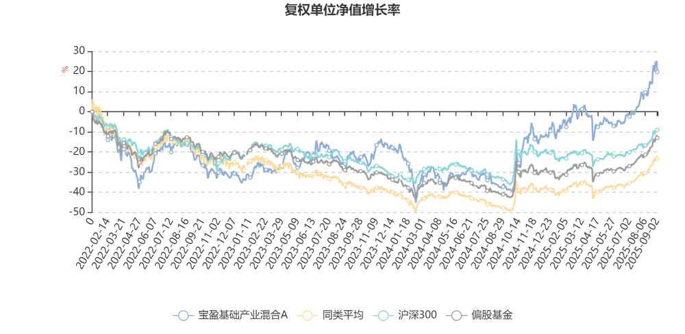 宝盈策略增长股票_宝盈策略增长混合 容志能 基金持仓