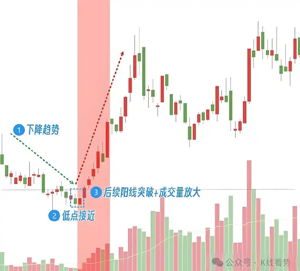 K线组合平头底部_平头底部K线形态解读_股票线图基础知识讲解