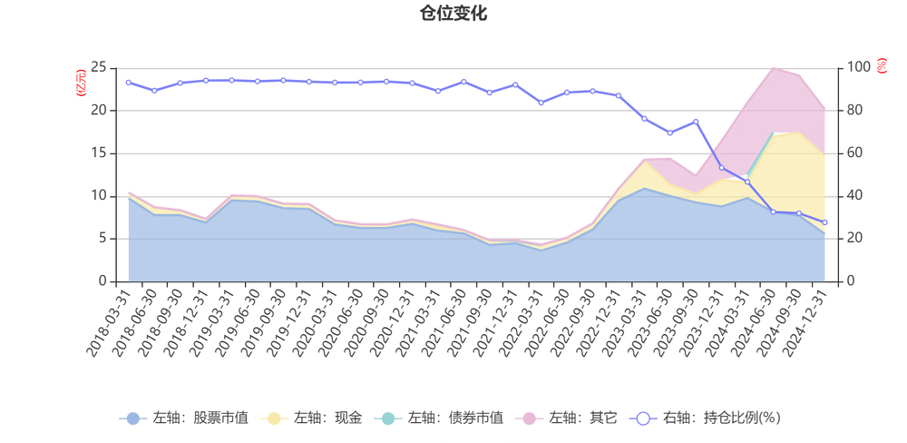 宝盈策略增长股票_宝盈策略增长混合基金净值增长率_宝盈策略增长混合基金持仓新易盛宁德时代