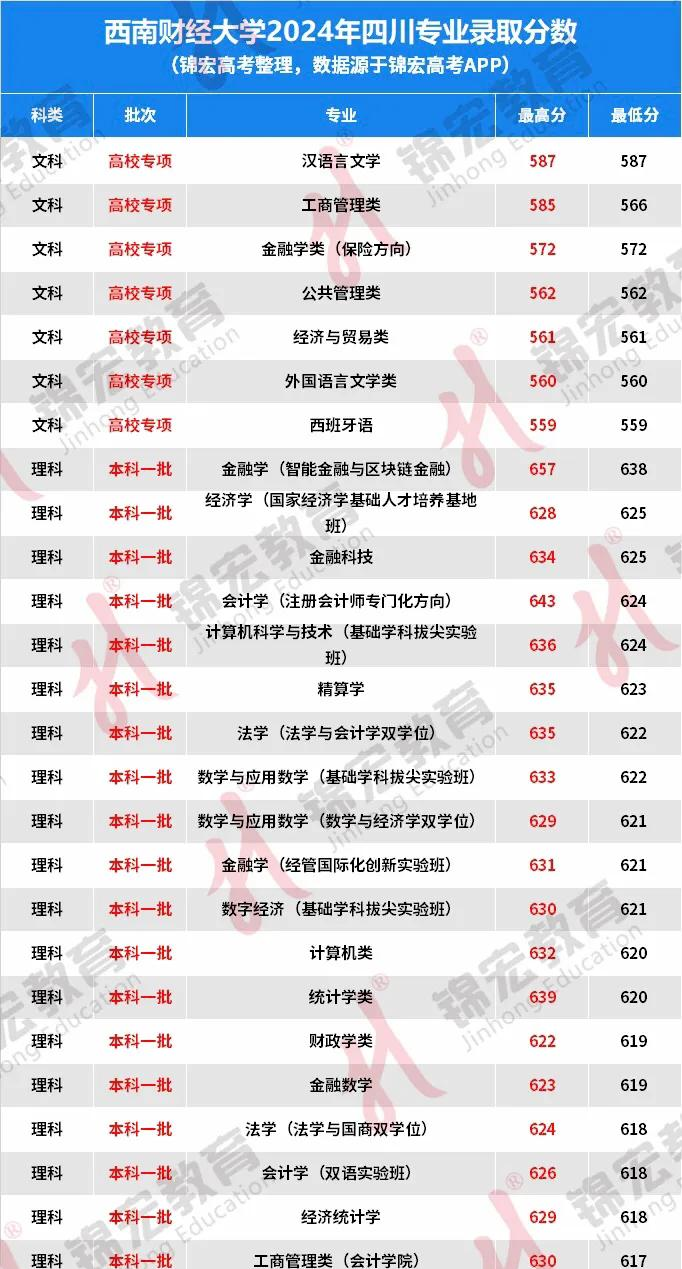 西南财经大学优势学科_西南财经大学特色专业_西南财经大学2025年各专业录取分数线