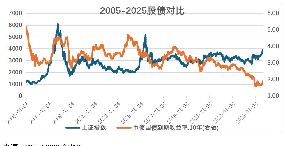 A股牛市对债市影响机制_股债跷跷板效应分析_2025债券牛市