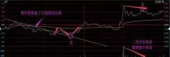 技术分析三大假设_怎么选股票技巧_技术分析不赚钱原因