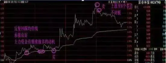怎么选股票技巧_技术分析不赚钱原因_技术分析三大假设