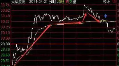 怎么选股票技巧_技术分析不赚钱原因_技术分析三大假设