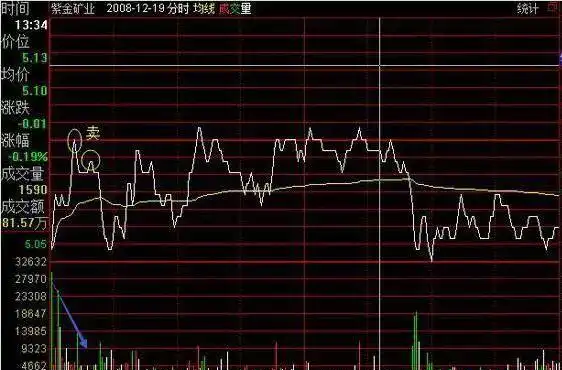 怎么选股票技巧_技术分析不赚钱原因_技术分析三大假设
