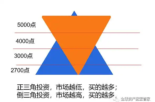 仓位管理_股票加减仓技巧_建仓减仓清仓操作