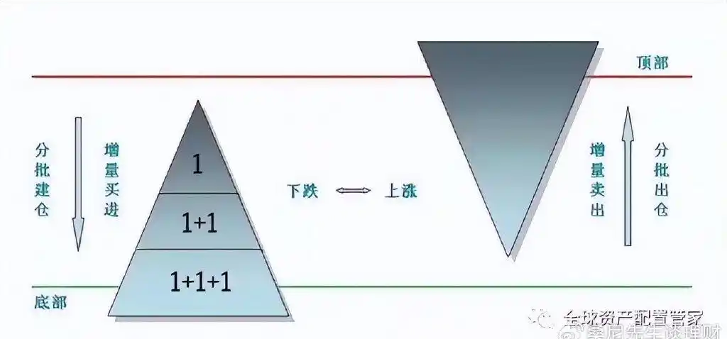 仓位管理_股票加减仓技巧_建仓减仓清仓操作