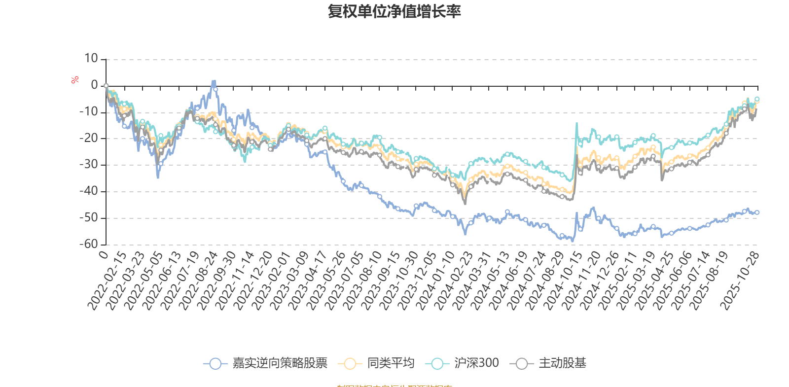 嘉实逆向策略股票000985 2025年三季报 基金业绩分析_嘉实逆向策略股票基金000985