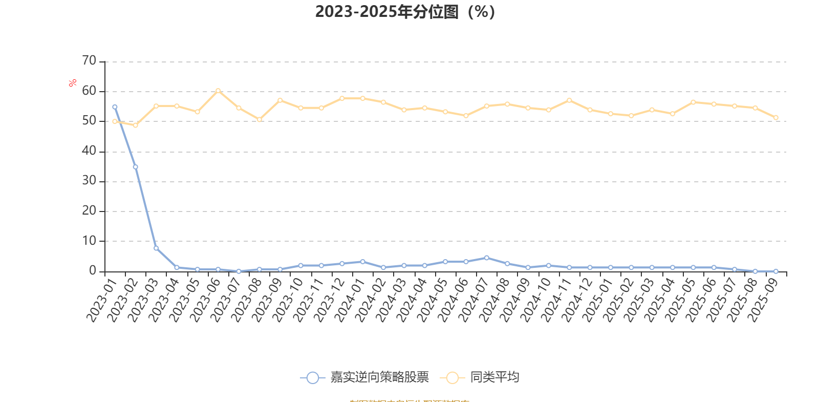 嘉实逆向策略股票000985 2025年三季报 基金业绩分析_嘉实逆向策略股票基金000985