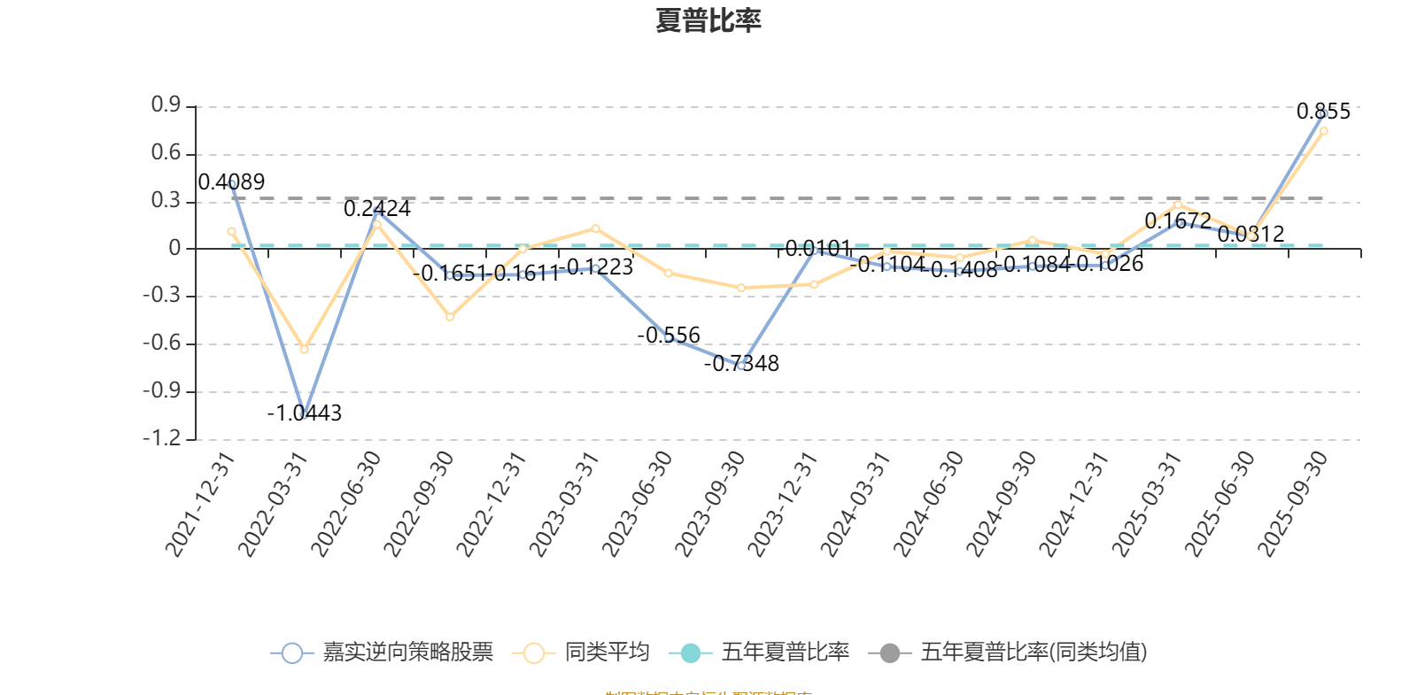 嘉实逆向策略股票基金000985_嘉实逆向策略股票000985 2025年三季报 基金业绩分析