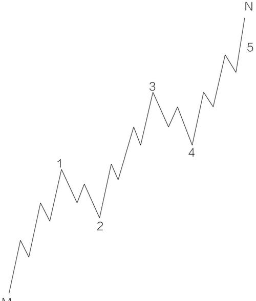 股票基础知识k线图解_技术分析基础_道氏理论