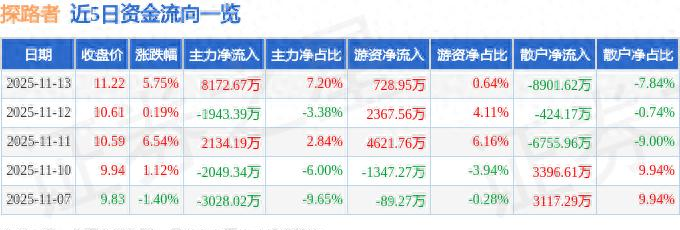 探路者融资融券数据解读_探路者股票腾讯财经_探路者股票资金流向分析