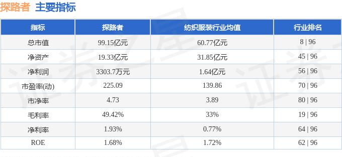 探路者融资融券数据解读_探路者股票资金流向分析_探路者股票腾讯财经