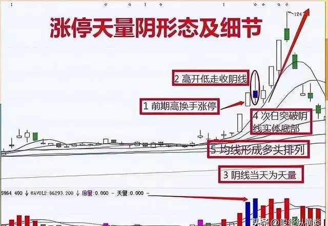 股市交易经验_股票出货技巧_涨停天量阴形态