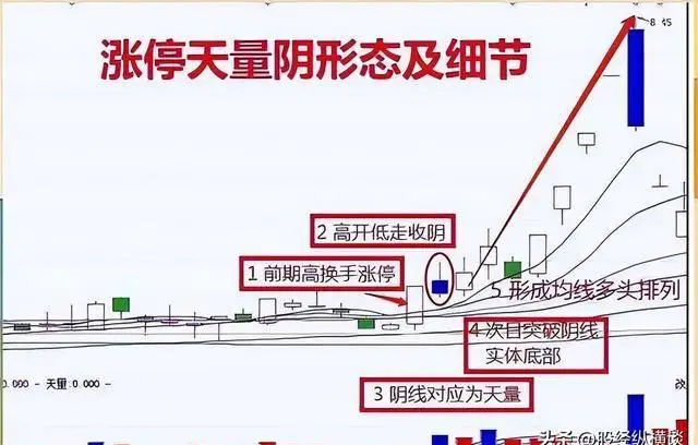 股市交易经验_涨停天量阴形态_股票出货技巧