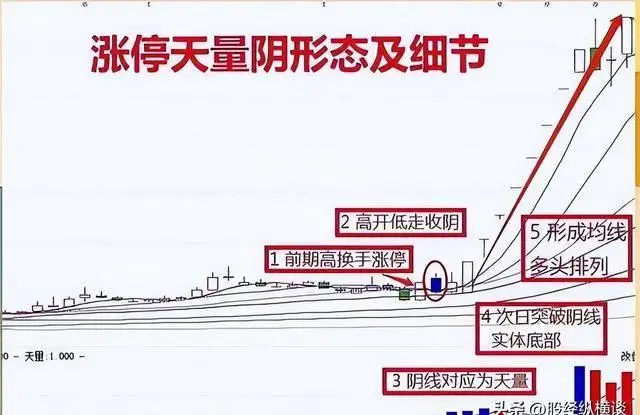 股市交易经验_涨停天量阴形态_股票出货技巧